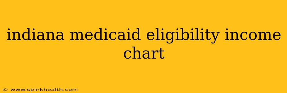 indiana medicaid eligibility income chart