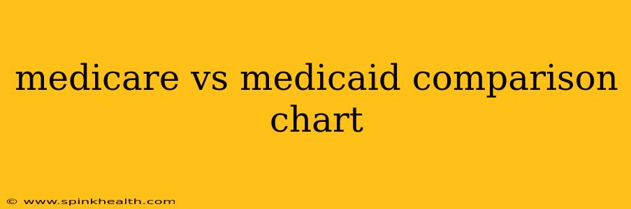medicare vs medicaid comparison chart